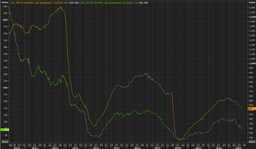 Baker Hughes US oil rig count unchanged this week Forexlive